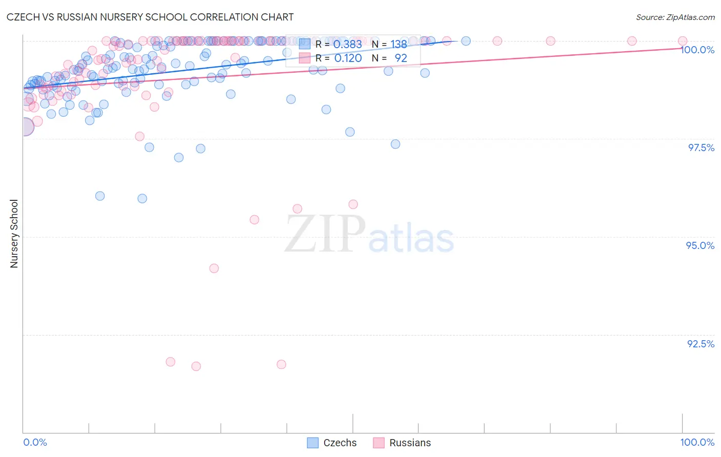 Czech vs Russian Nursery School