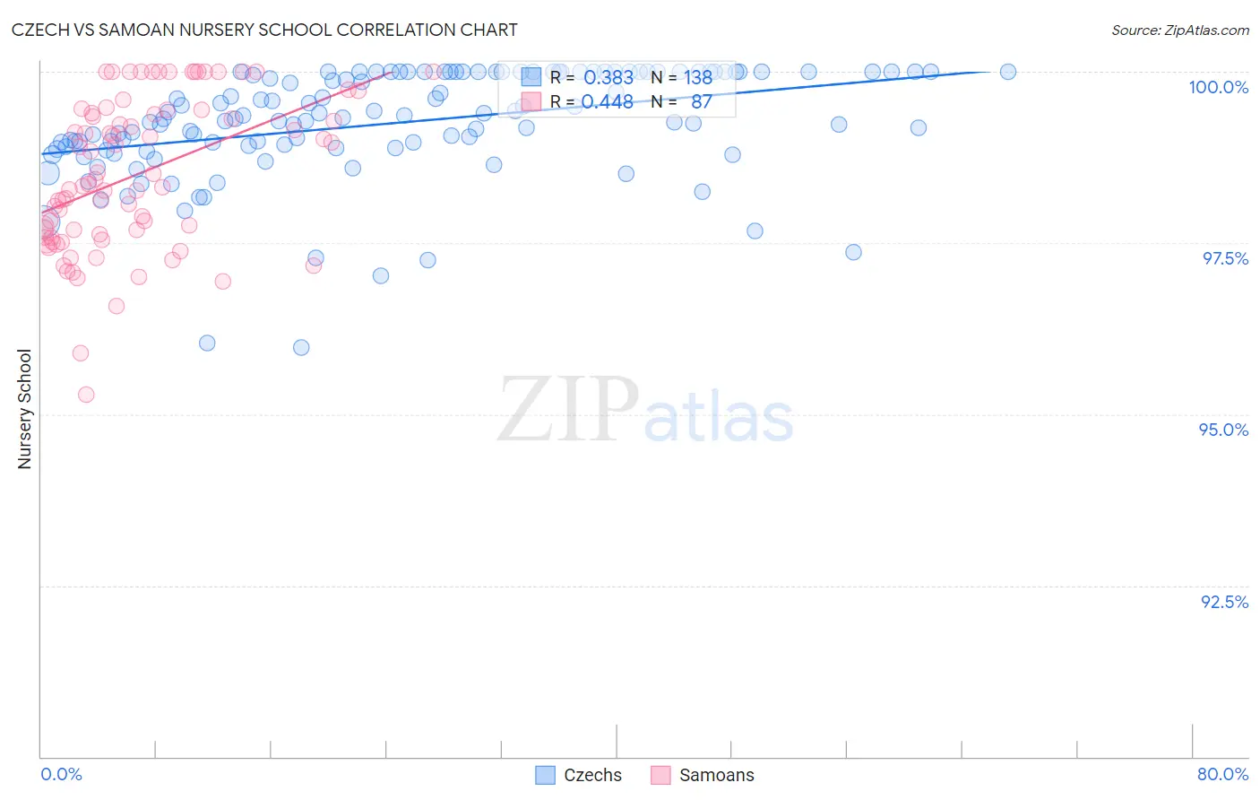 Czech vs Samoan Nursery School