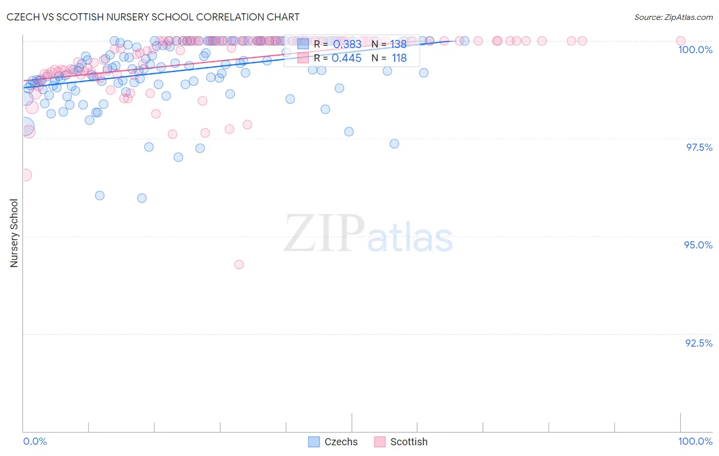 Czech vs Scottish Nursery School