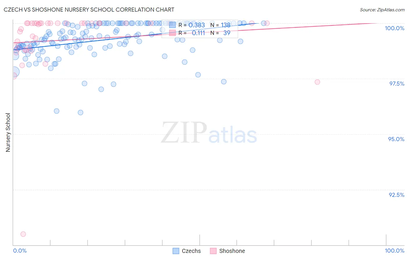 Czech vs Shoshone Nursery School