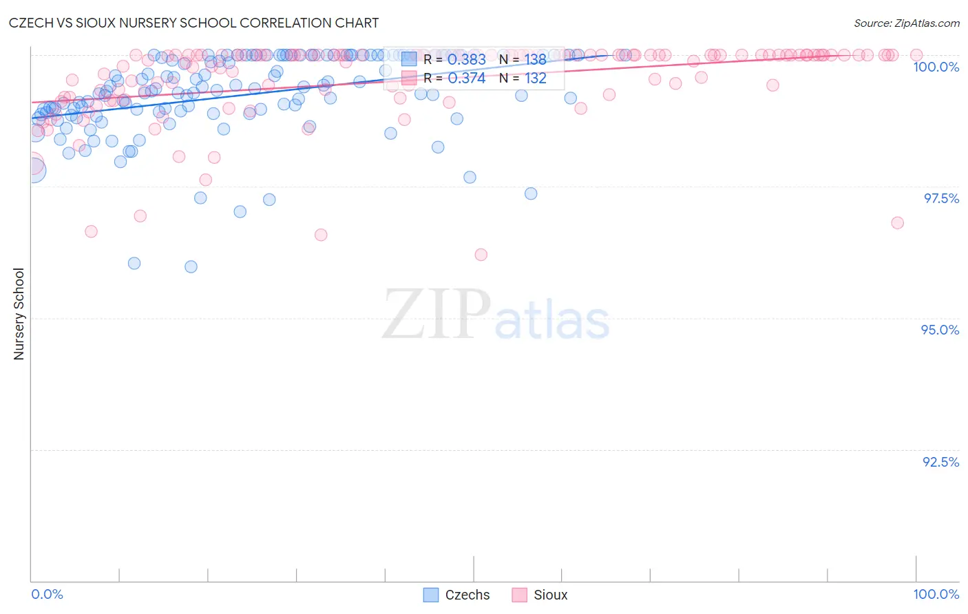 Czech vs Sioux Nursery School