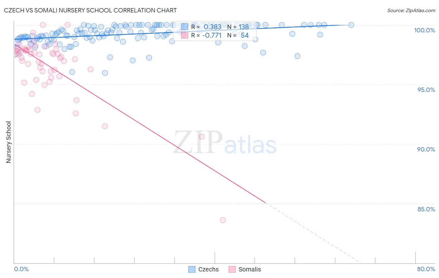 Czech vs Somali Nursery School