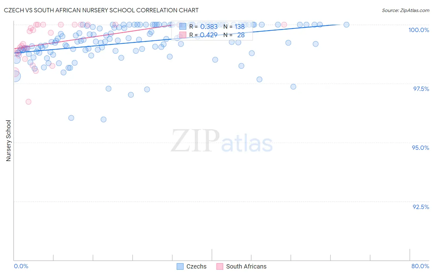 Czech vs South African Nursery School