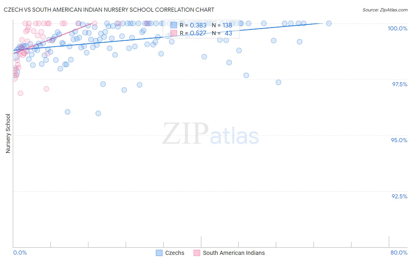 Czech vs South American Indian Nursery School
