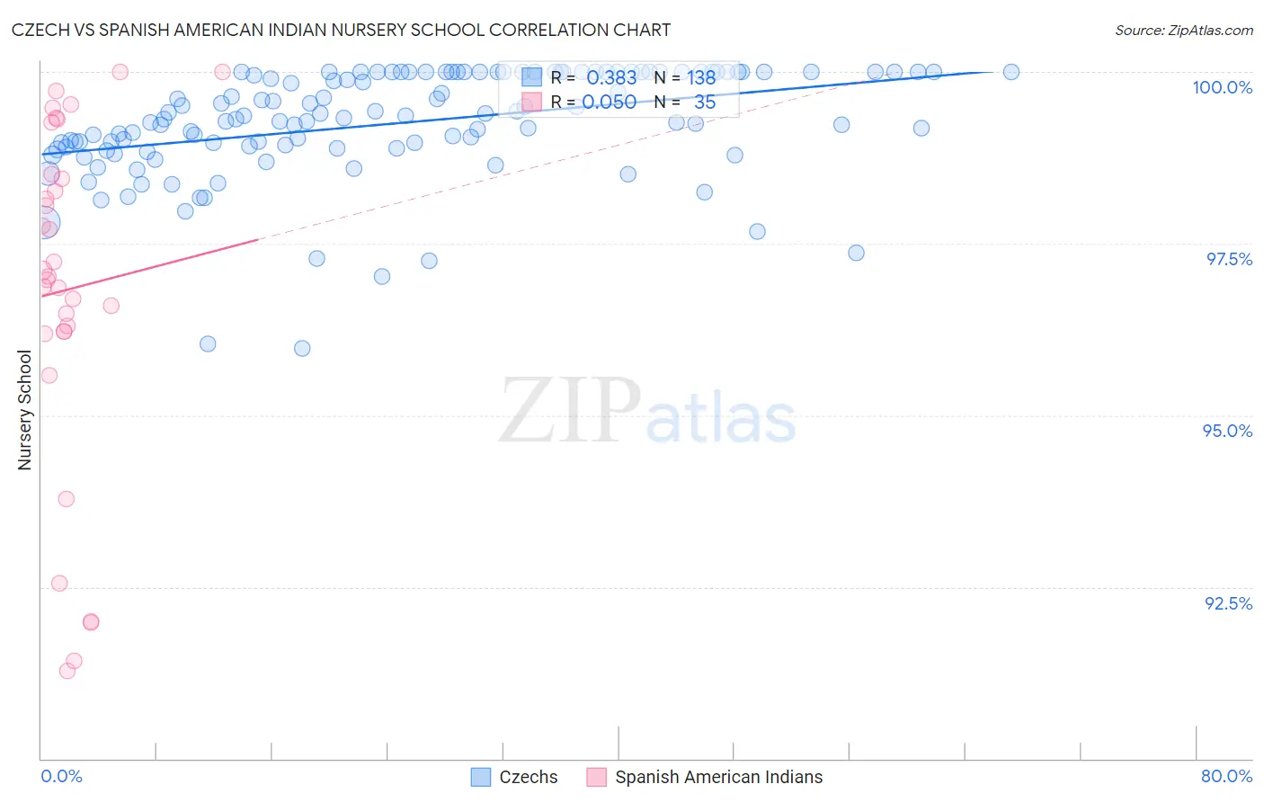 Czech vs Spanish American Indian Nursery School