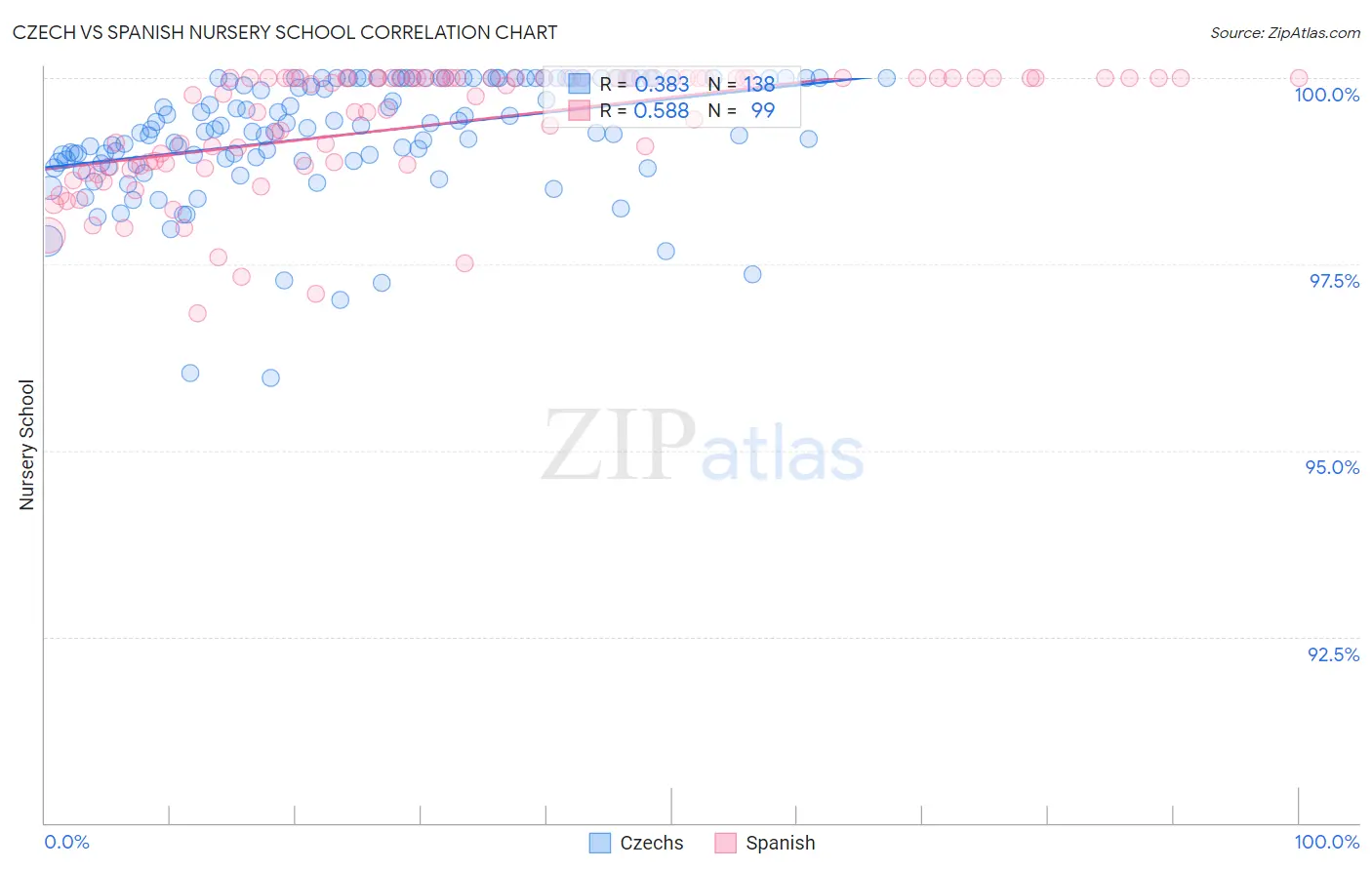 Czech vs Spanish Nursery School