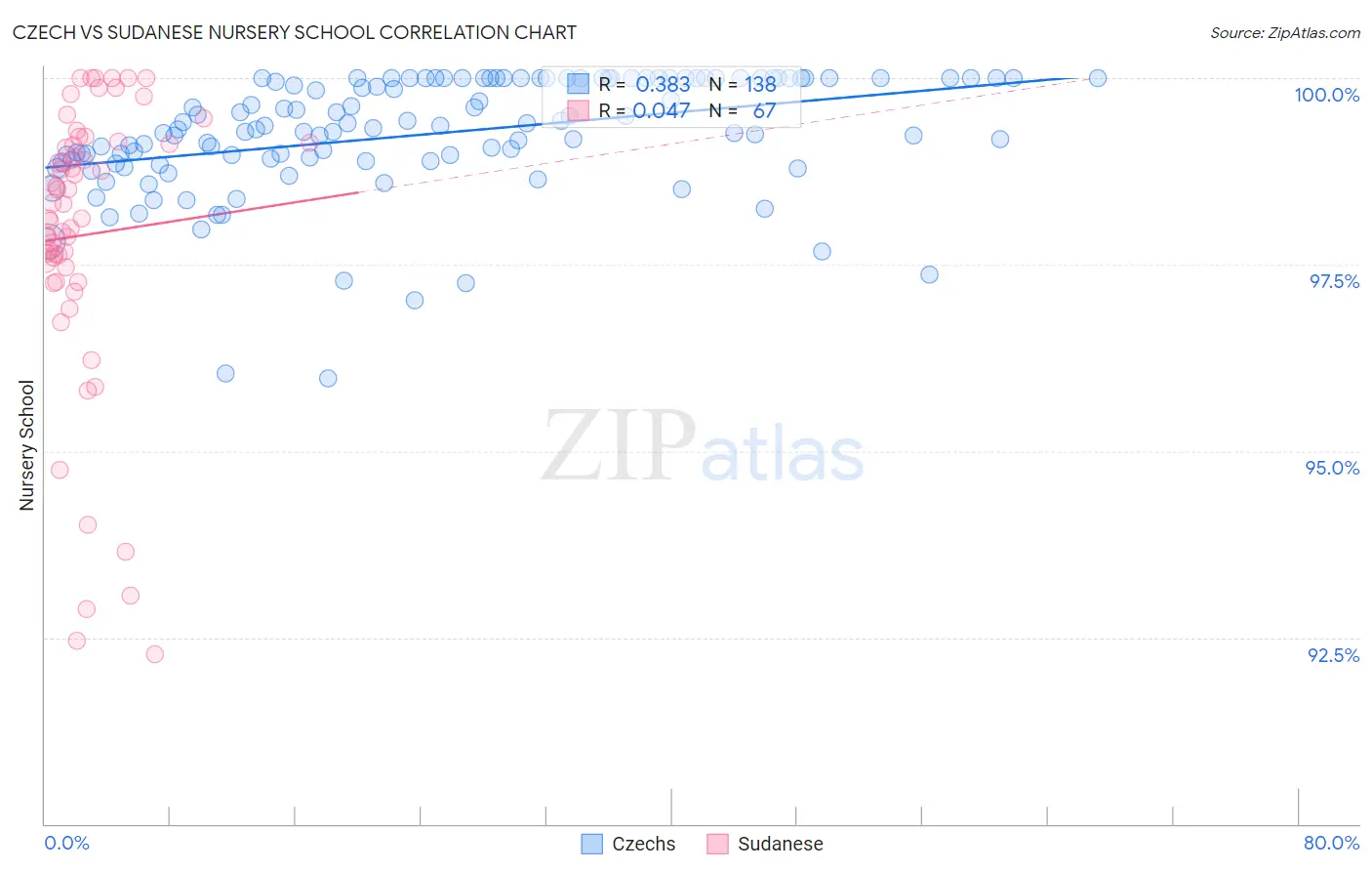 Czech vs Sudanese Nursery School
