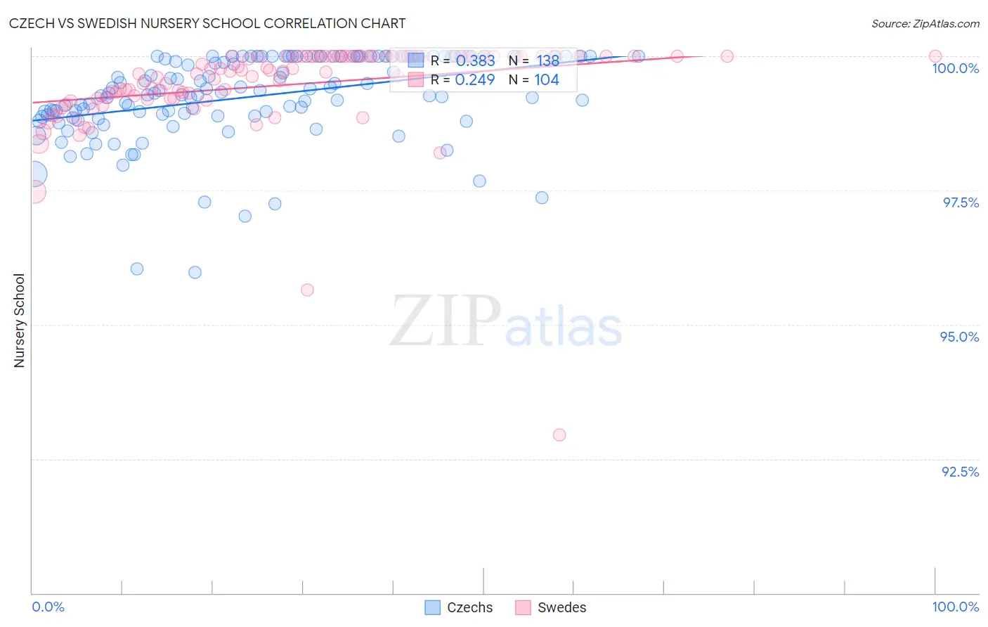 Czech vs Swedish Nursery School