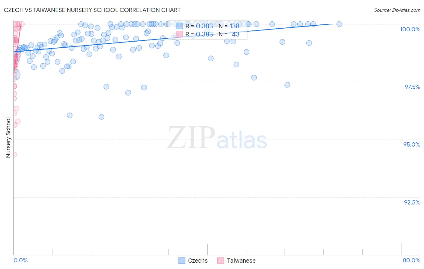 Czech vs Taiwanese Nursery School