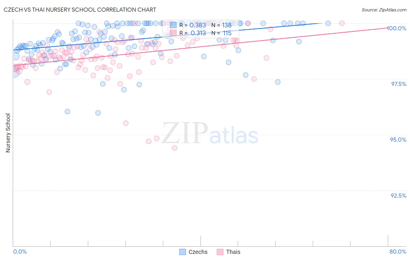 Czech vs Thai Nursery School