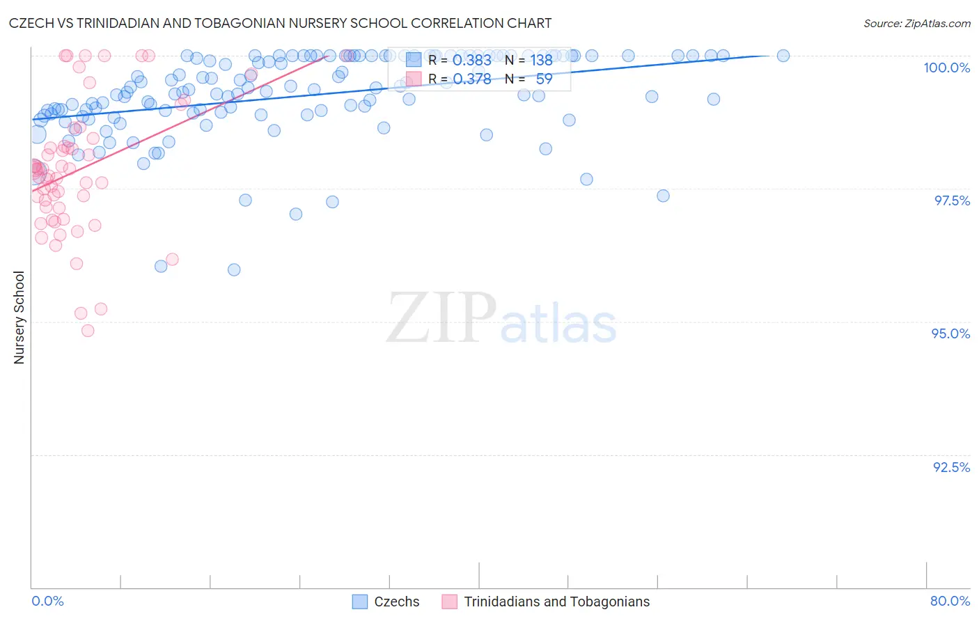 Czech vs Trinidadian and Tobagonian Nursery School