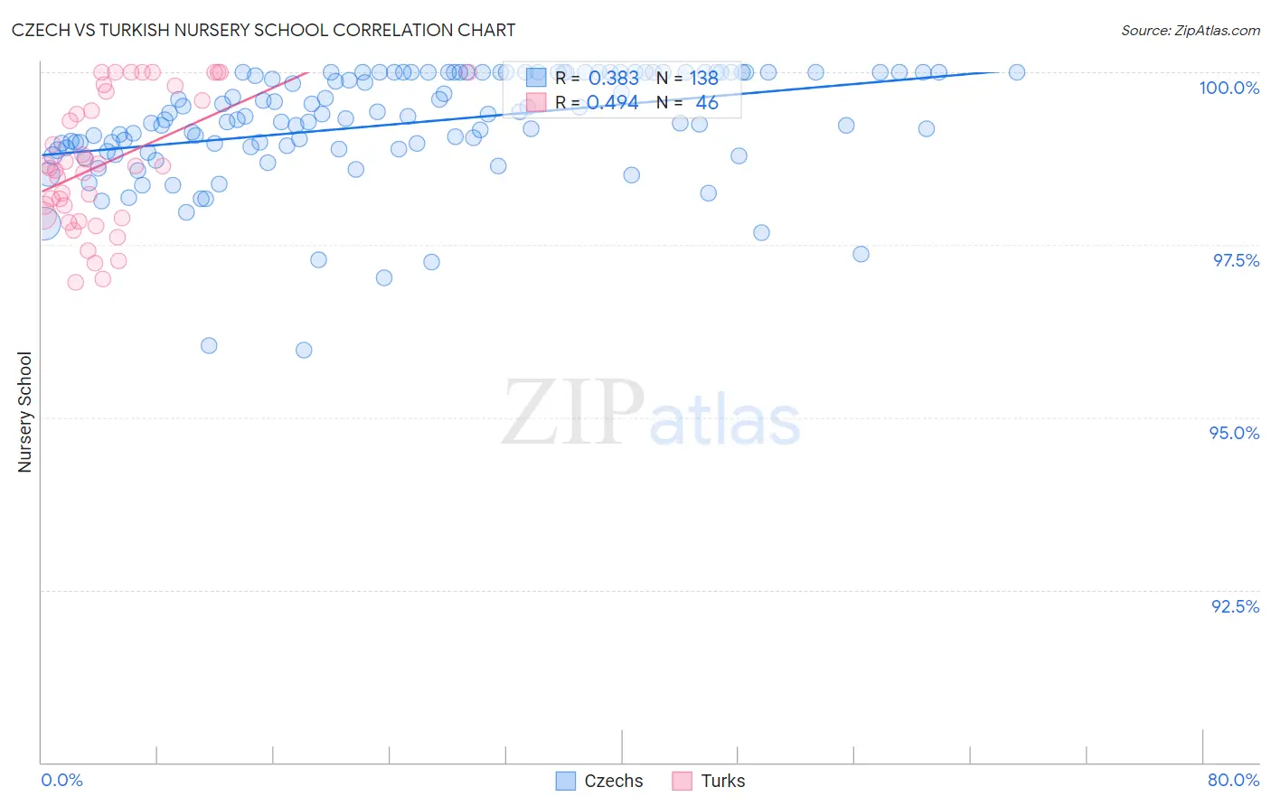 Czech vs Turkish Nursery School