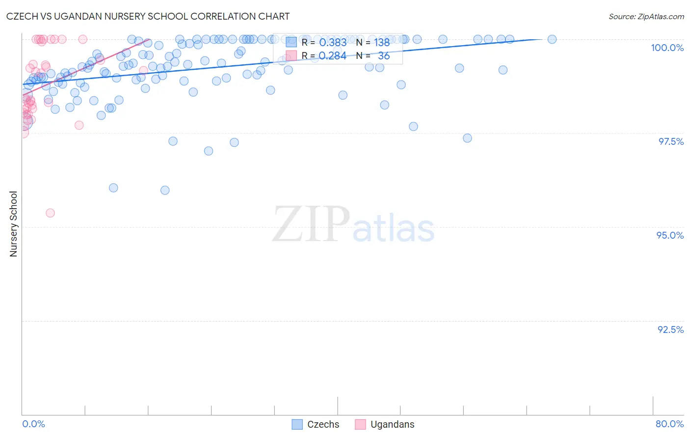 Czech vs Ugandan Nursery School