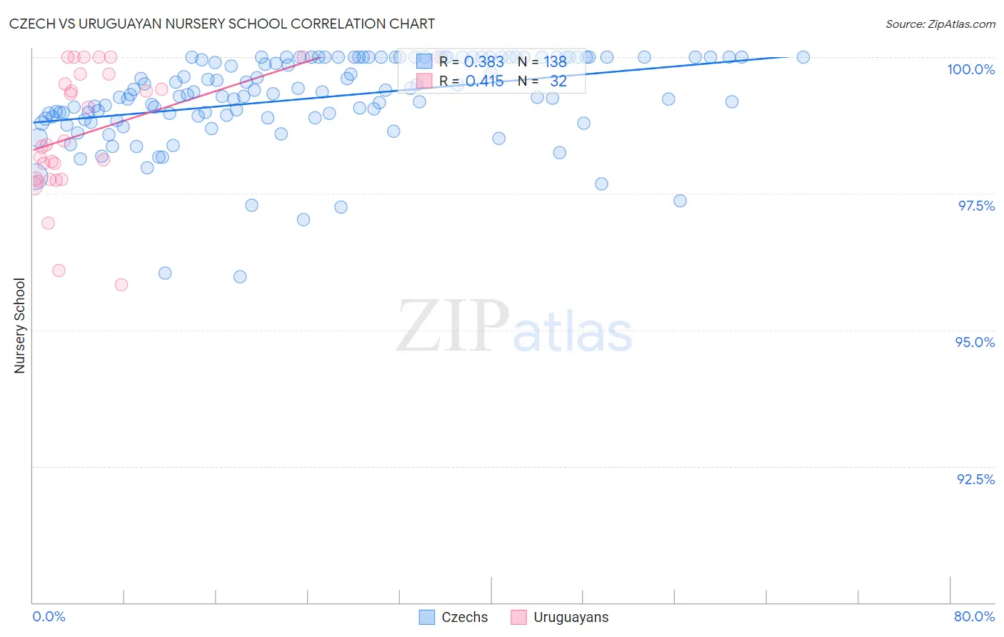Czech vs Uruguayan Nursery School