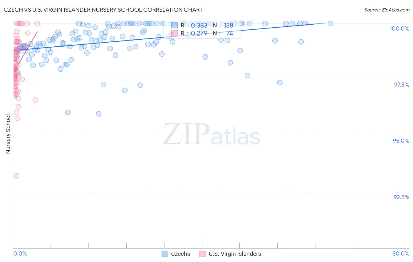 Czech vs U.S. Virgin Islander Nursery School