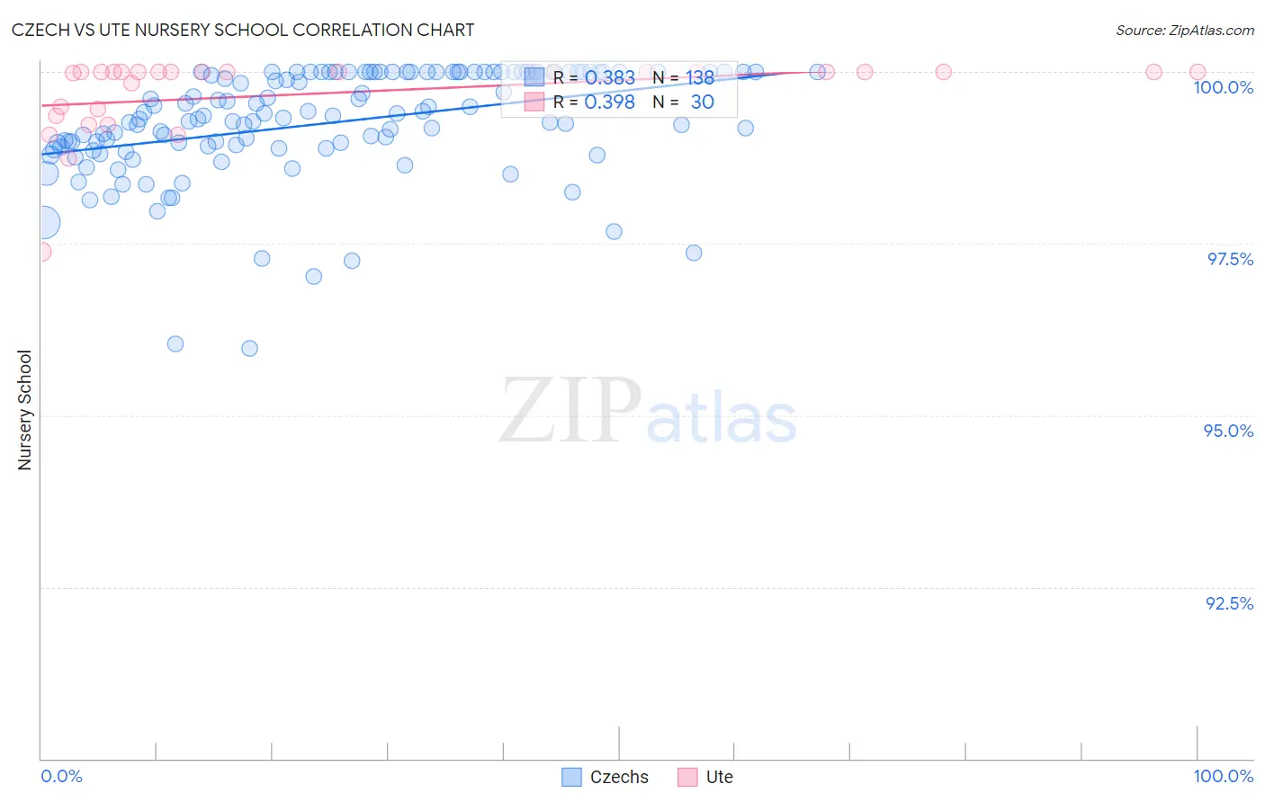 Czech vs Ute Nursery School