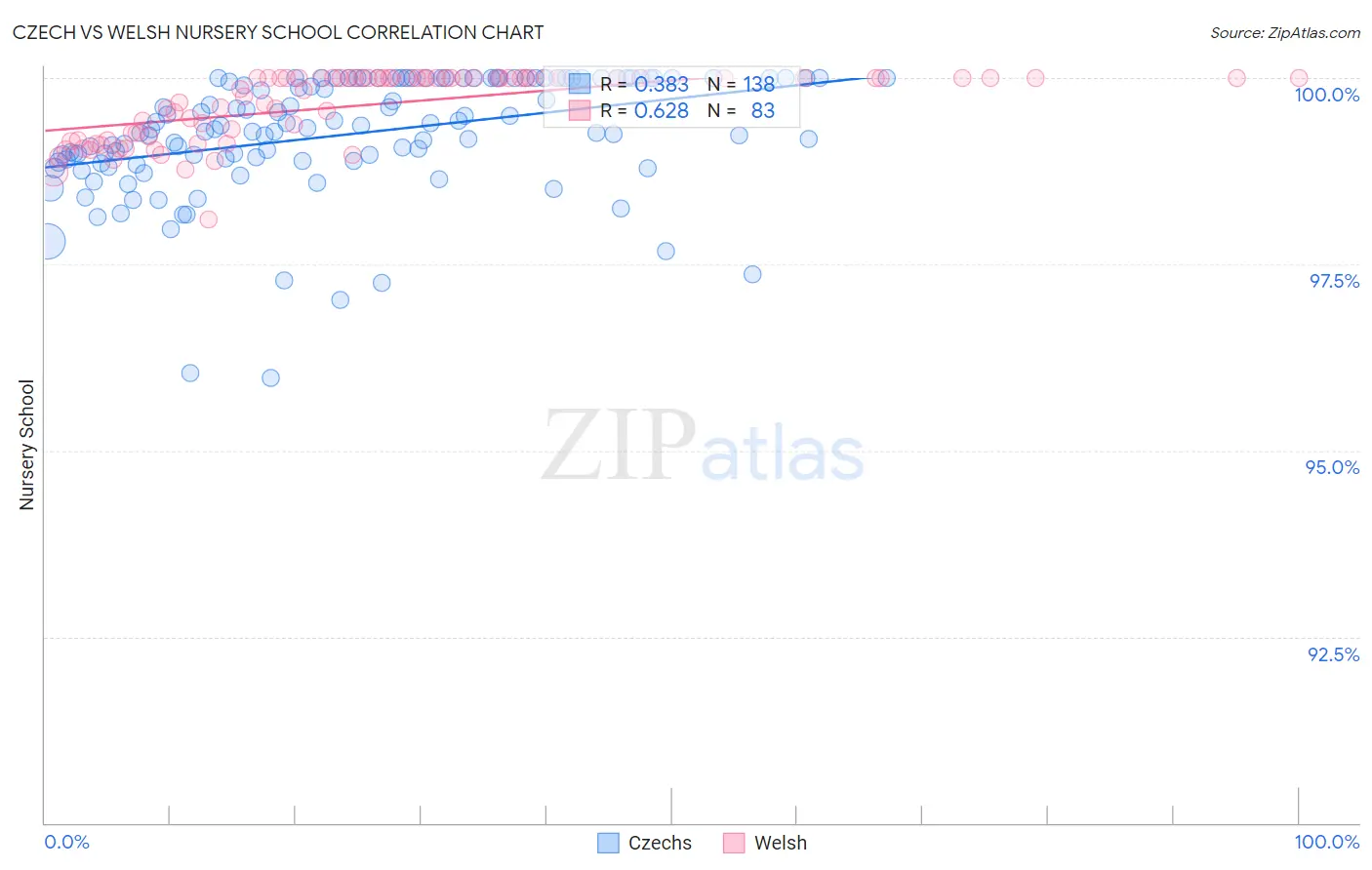 Czech vs Welsh Nursery School