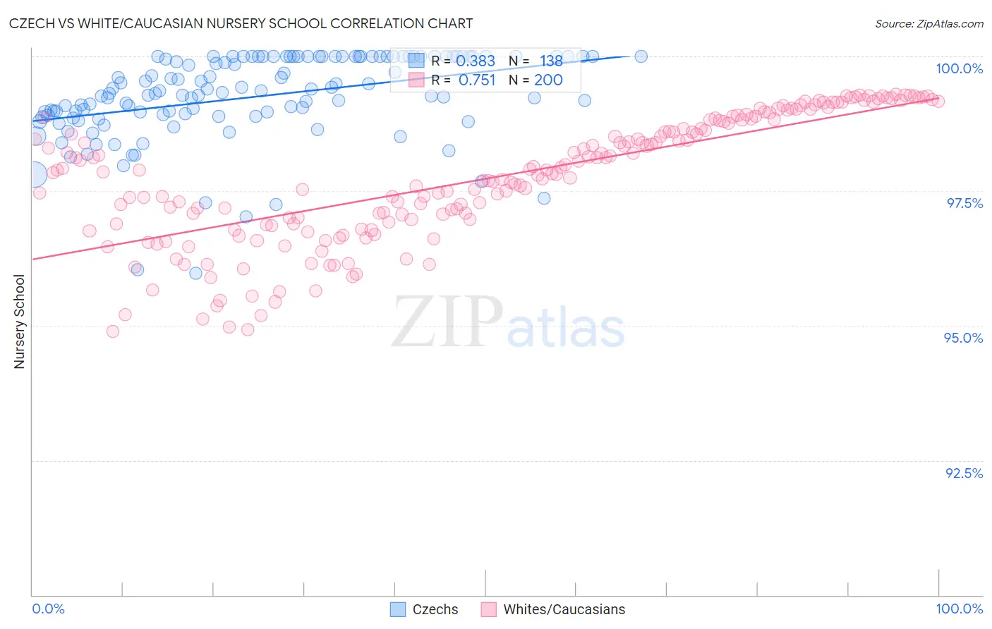 Czech vs White/Caucasian Nursery School