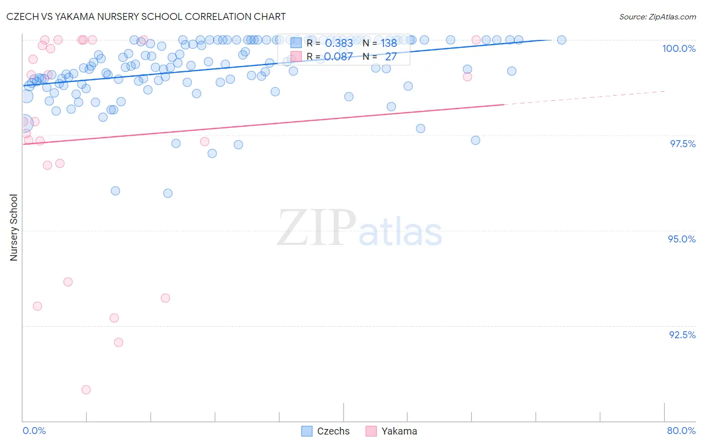 Czech vs Yakama Nursery School
