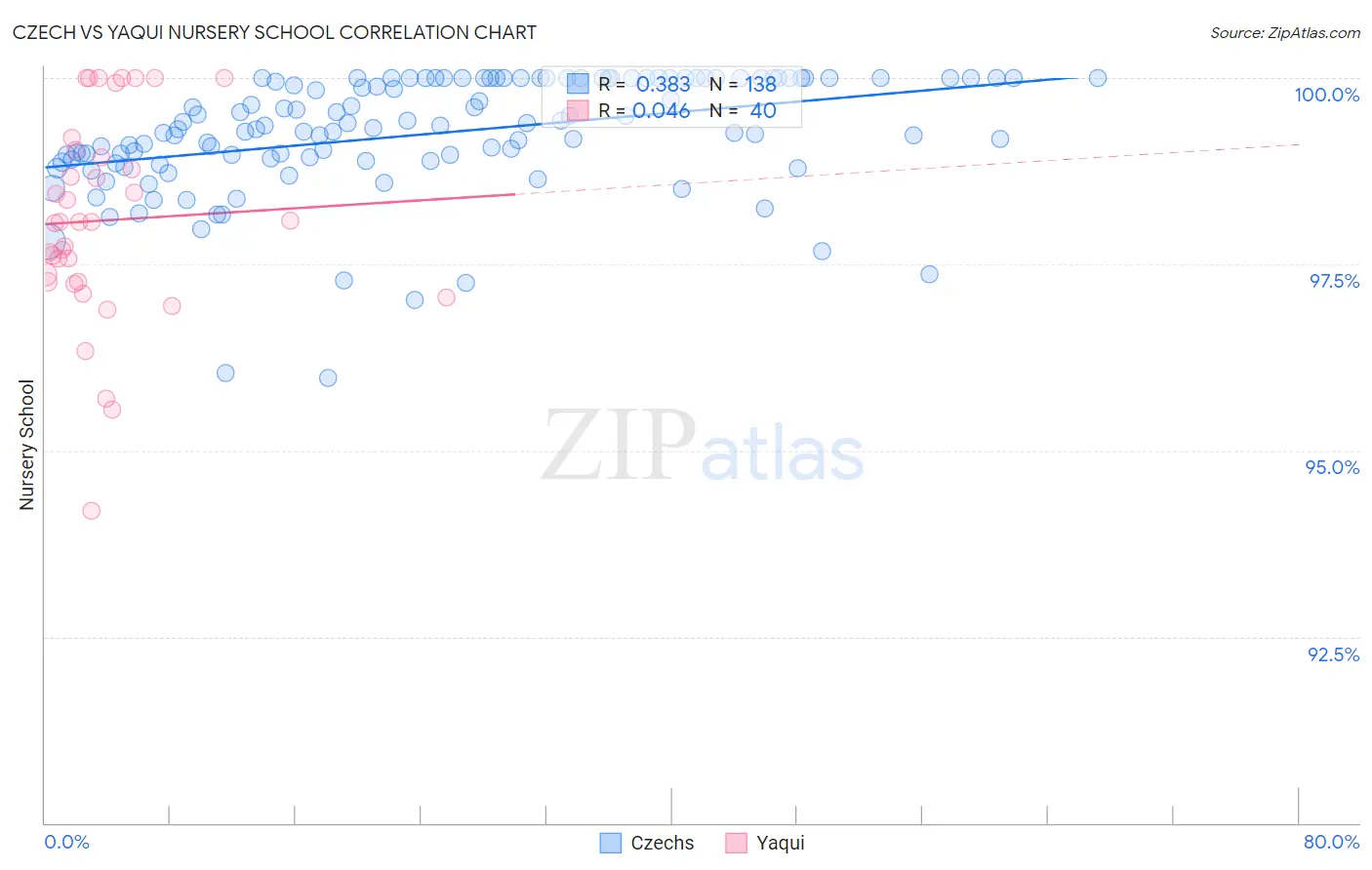 Czech vs Yaqui Nursery School