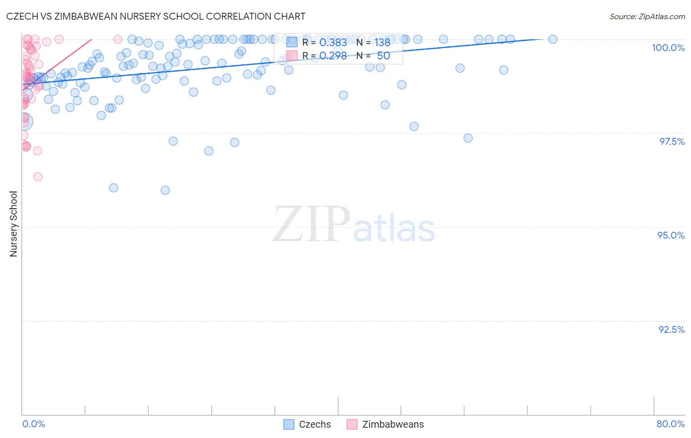 Czech vs Zimbabwean Nursery School