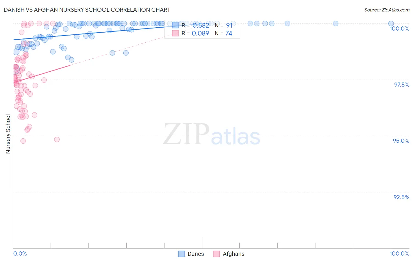 Danish vs Afghan Nursery School