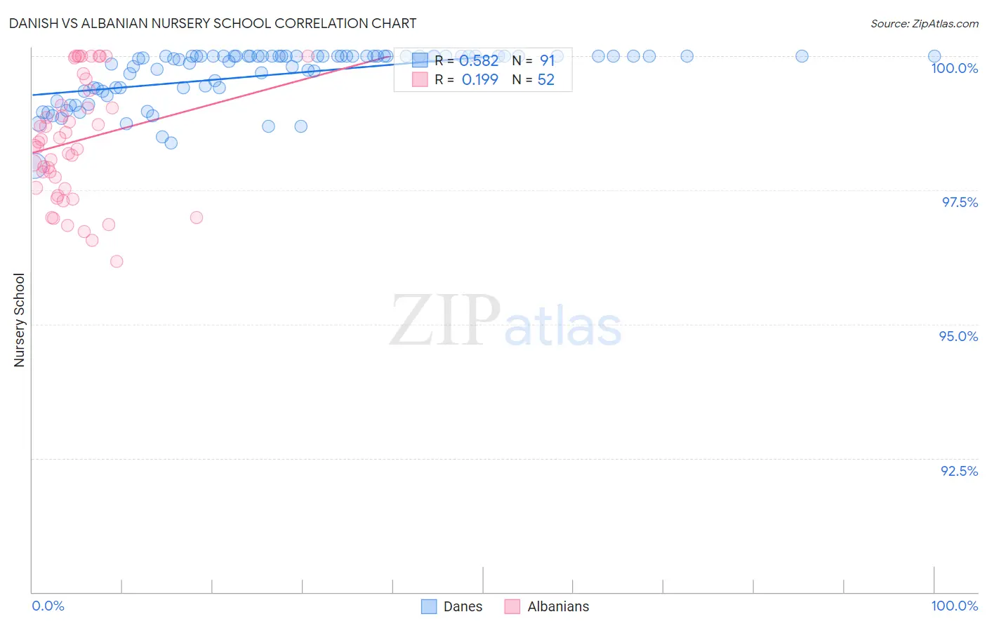 Danish vs Albanian Nursery School