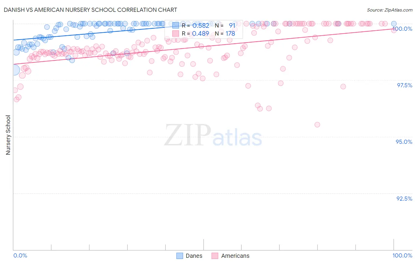 Danish vs American Nursery School