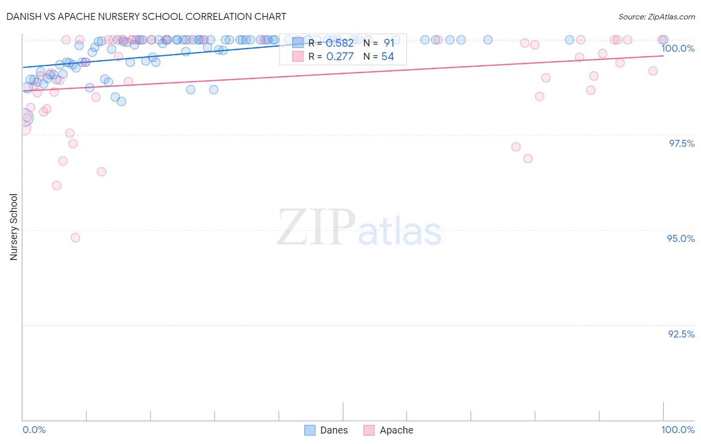 Danish vs Apache Nursery School