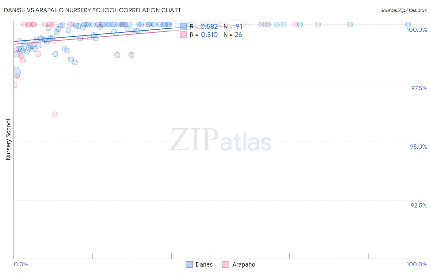 Danish vs Arapaho Nursery School