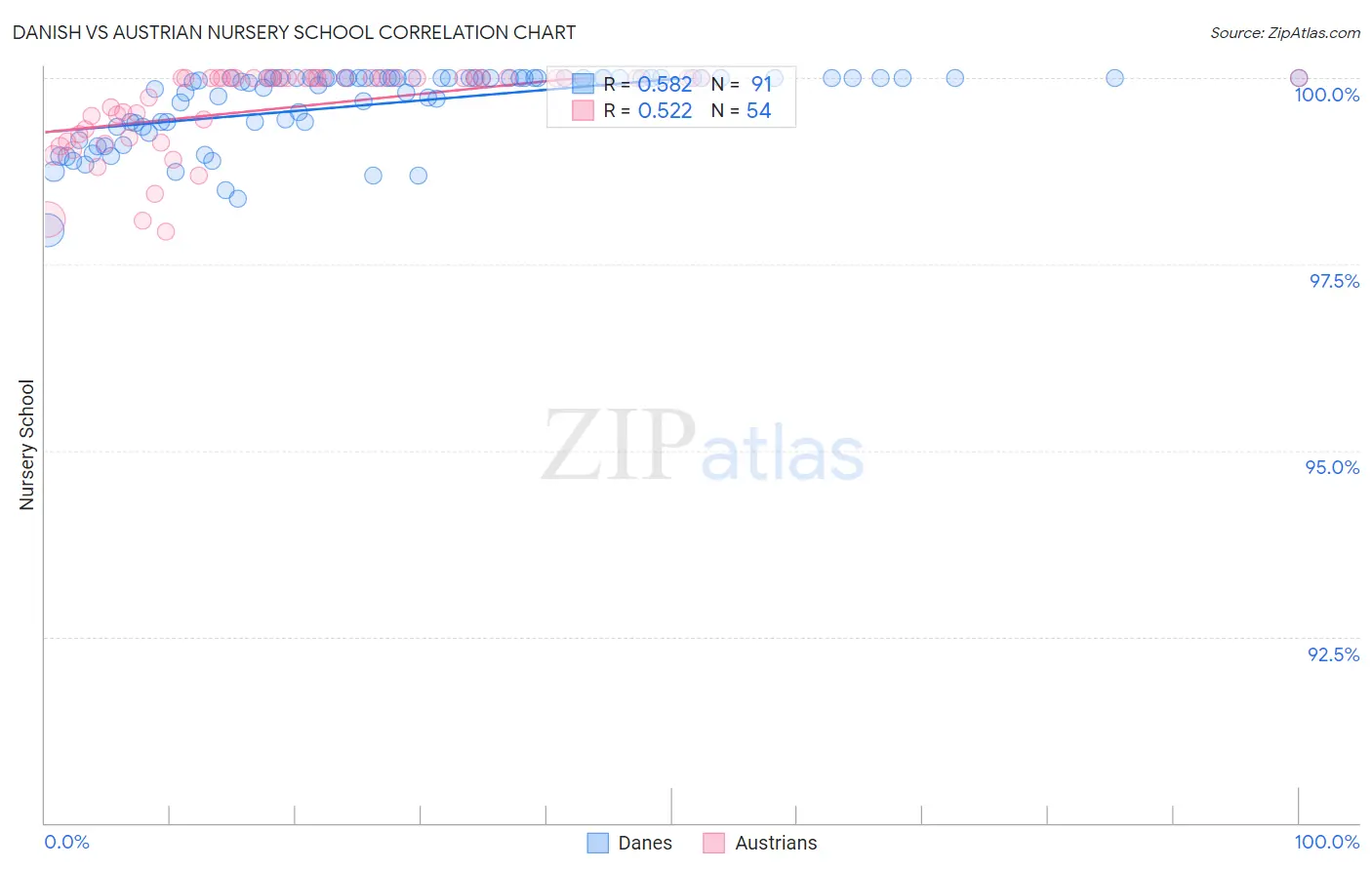 Danish vs Austrian Nursery School