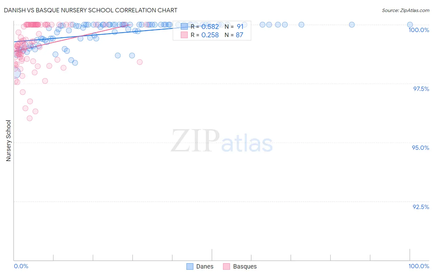 Danish vs Basque Nursery School