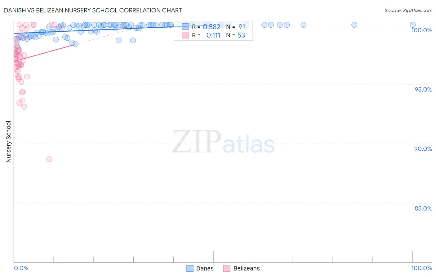 Danish vs Belizean Nursery School