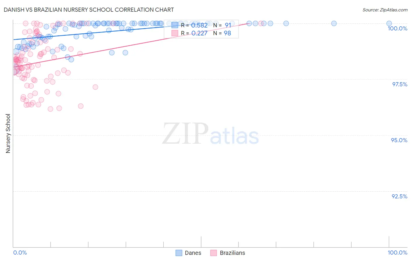 Danish vs Brazilian Nursery School