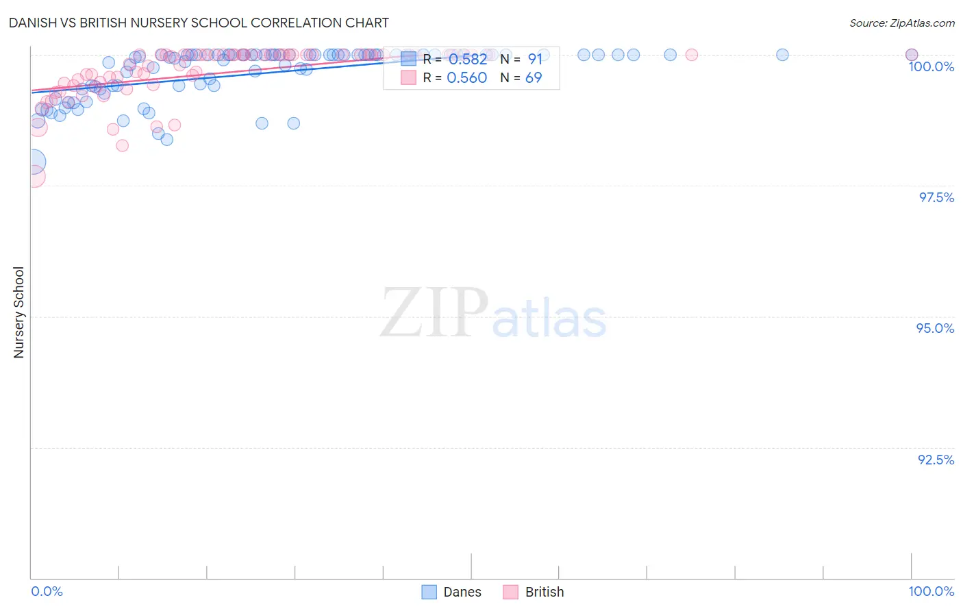 Danish vs British Nursery School