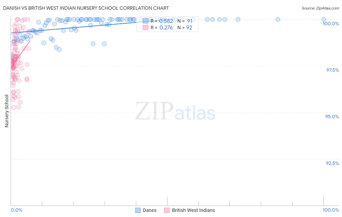 Danish vs British West Indian Nursery School