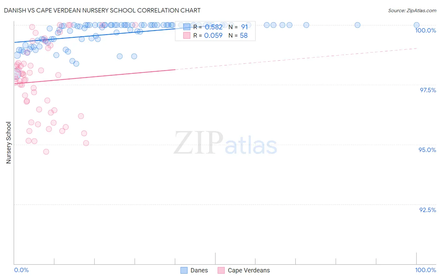 Danish vs Cape Verdean Nursery School