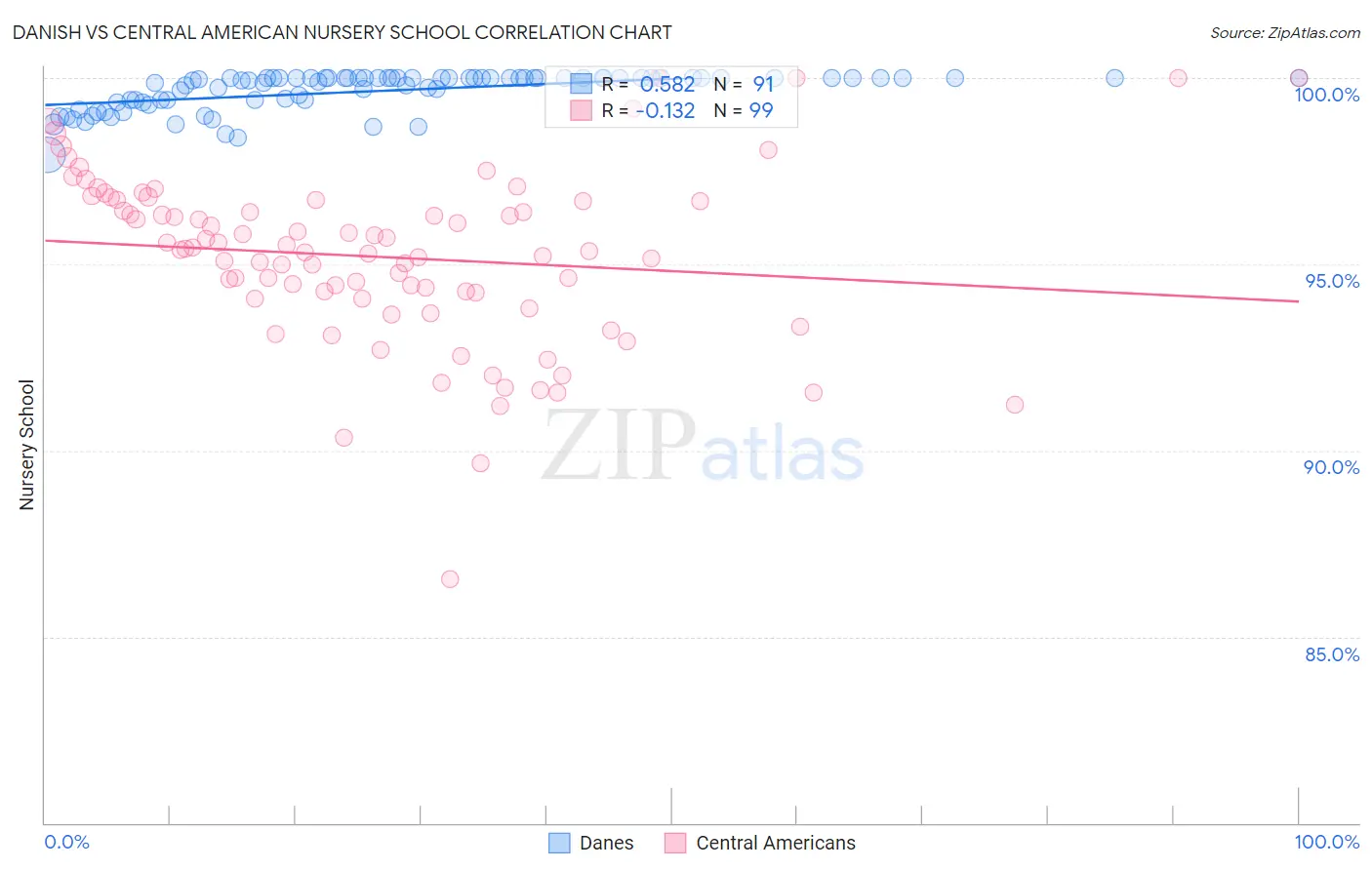 Danish vs Central American Nursery School