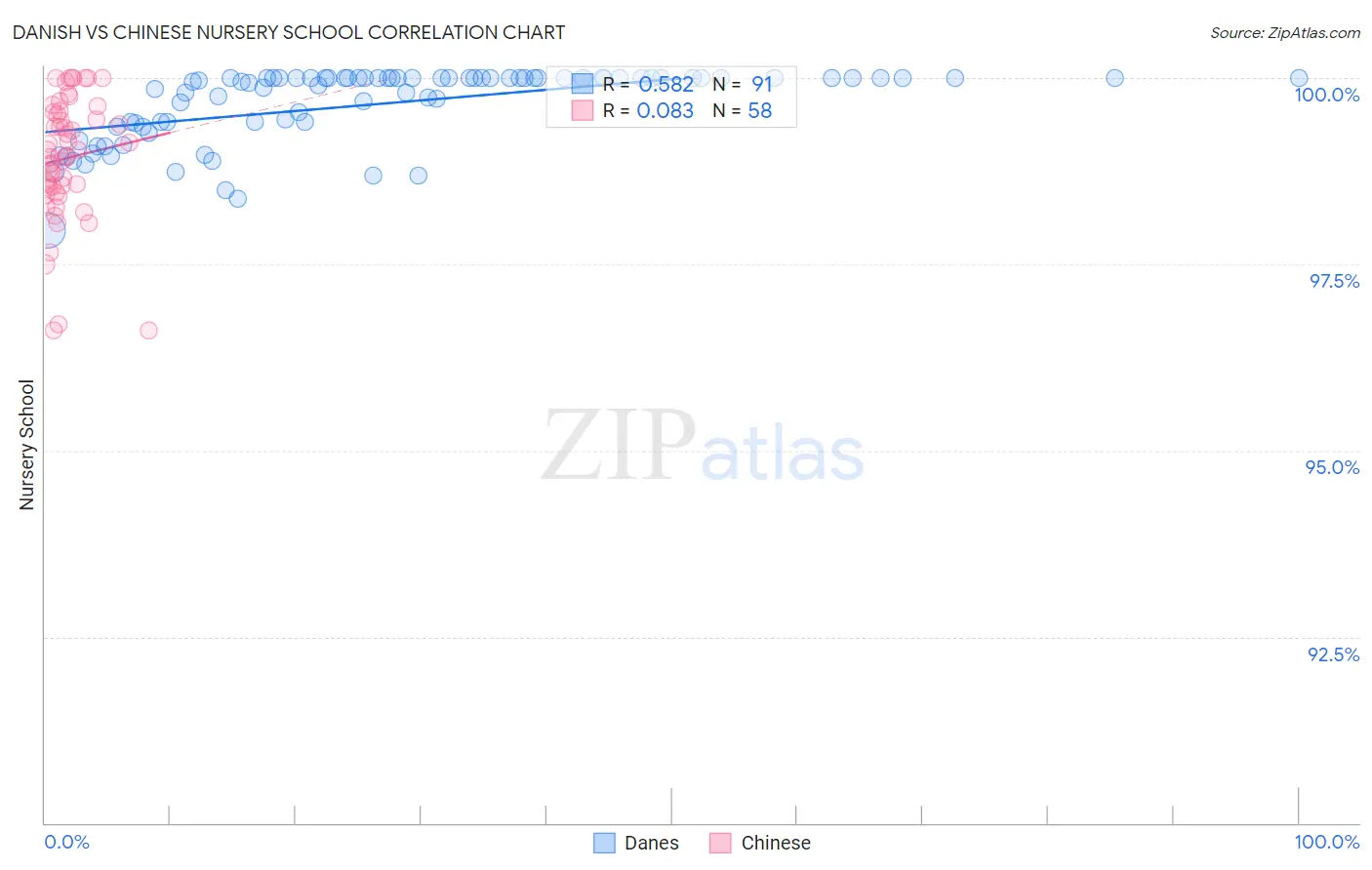 Danish vs Chinese Nursery School