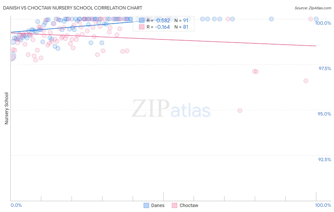 Danish vs Choctaw Nursery School