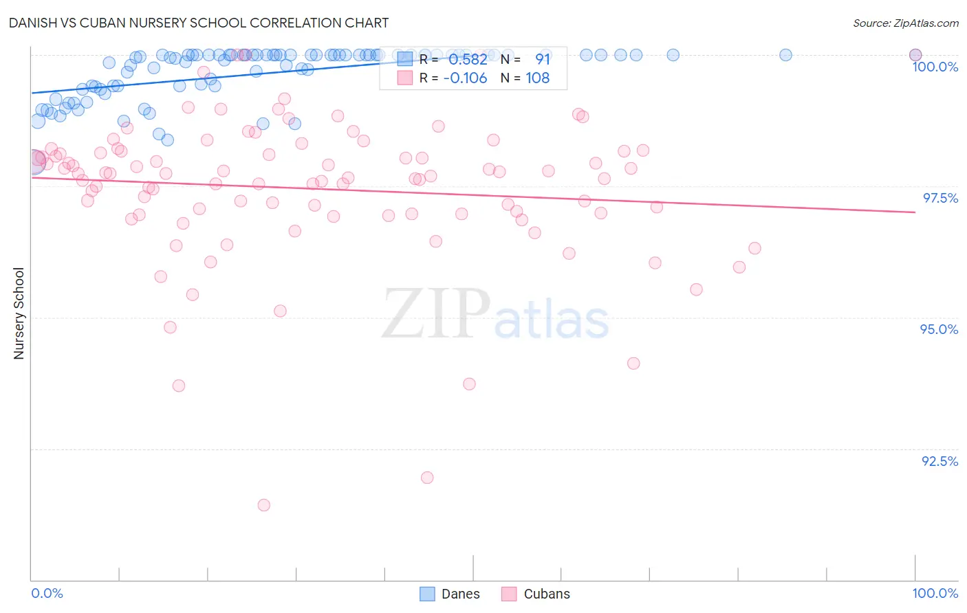 Danish vs Cuban Nursery School