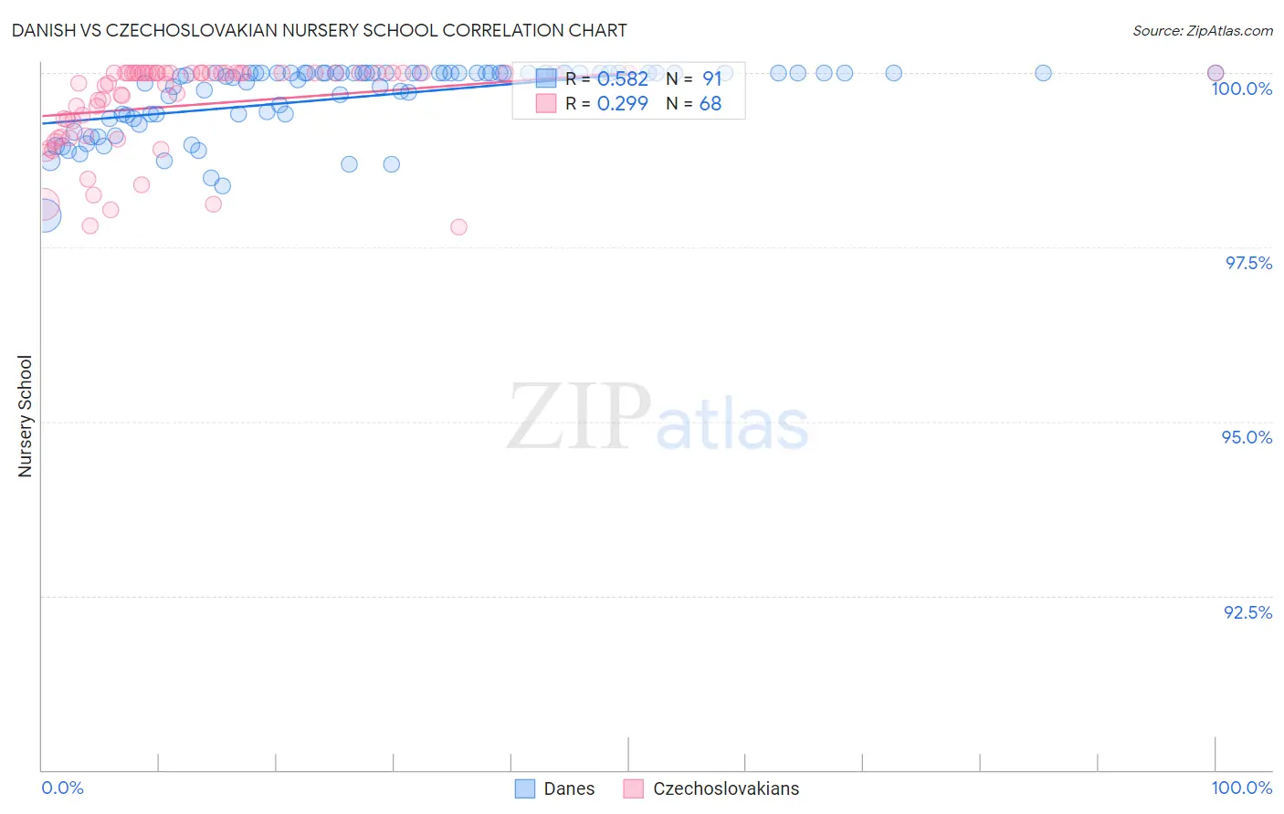 Danish vs Czechoslovakian Nursery School