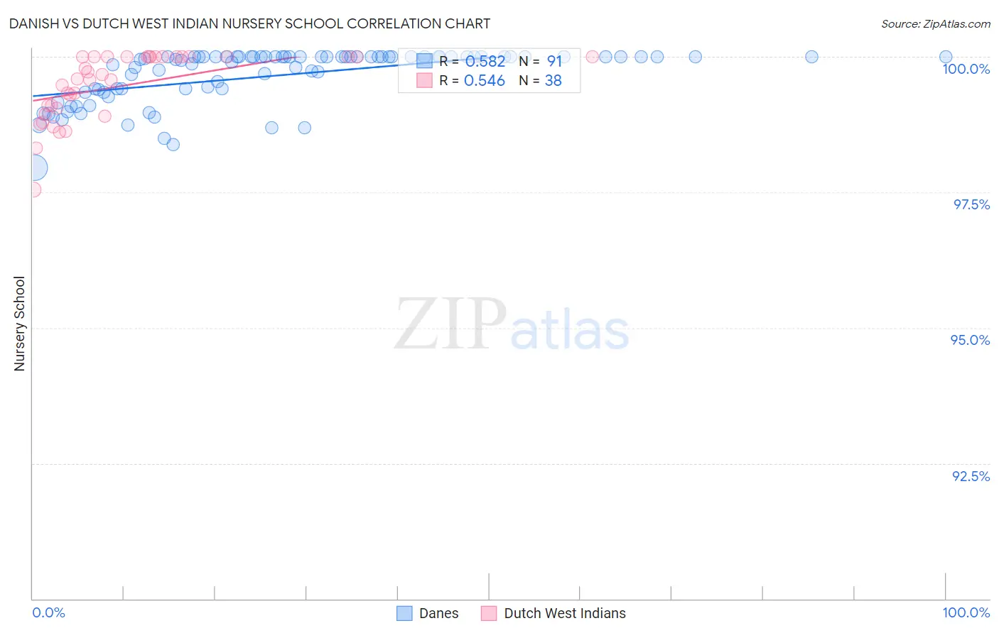 Danish vs Dutch West Indian Nursery School