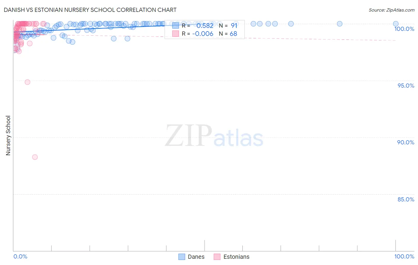 Danish vs Estonian Nursery School