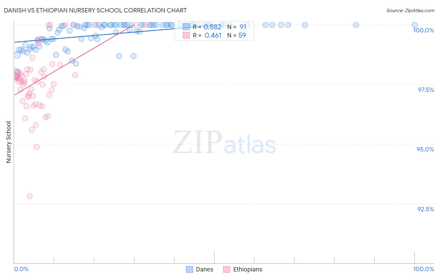 Danish vs Ethiopian Nursery School