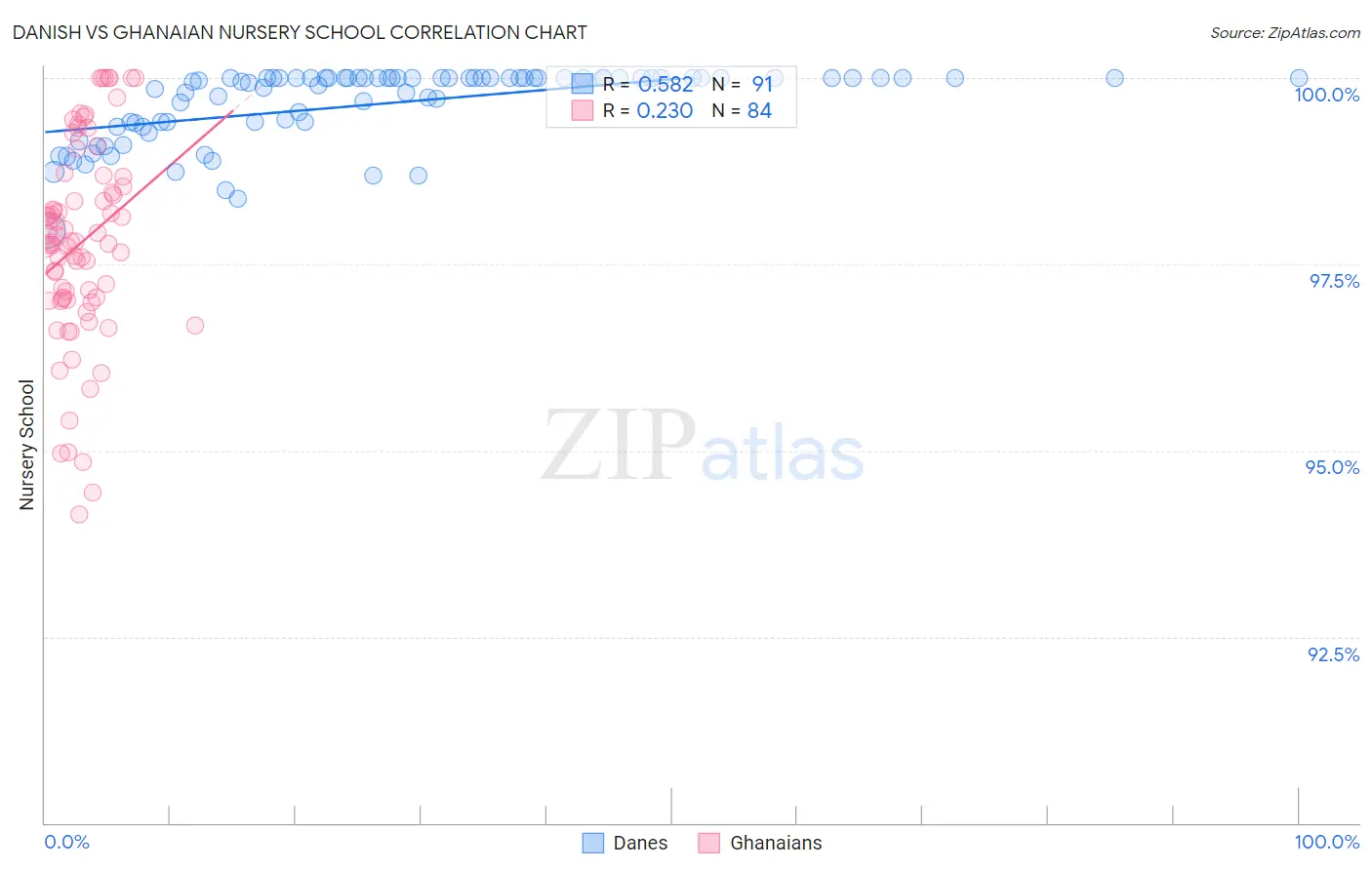 Danish vs Ghanaian Nursery School