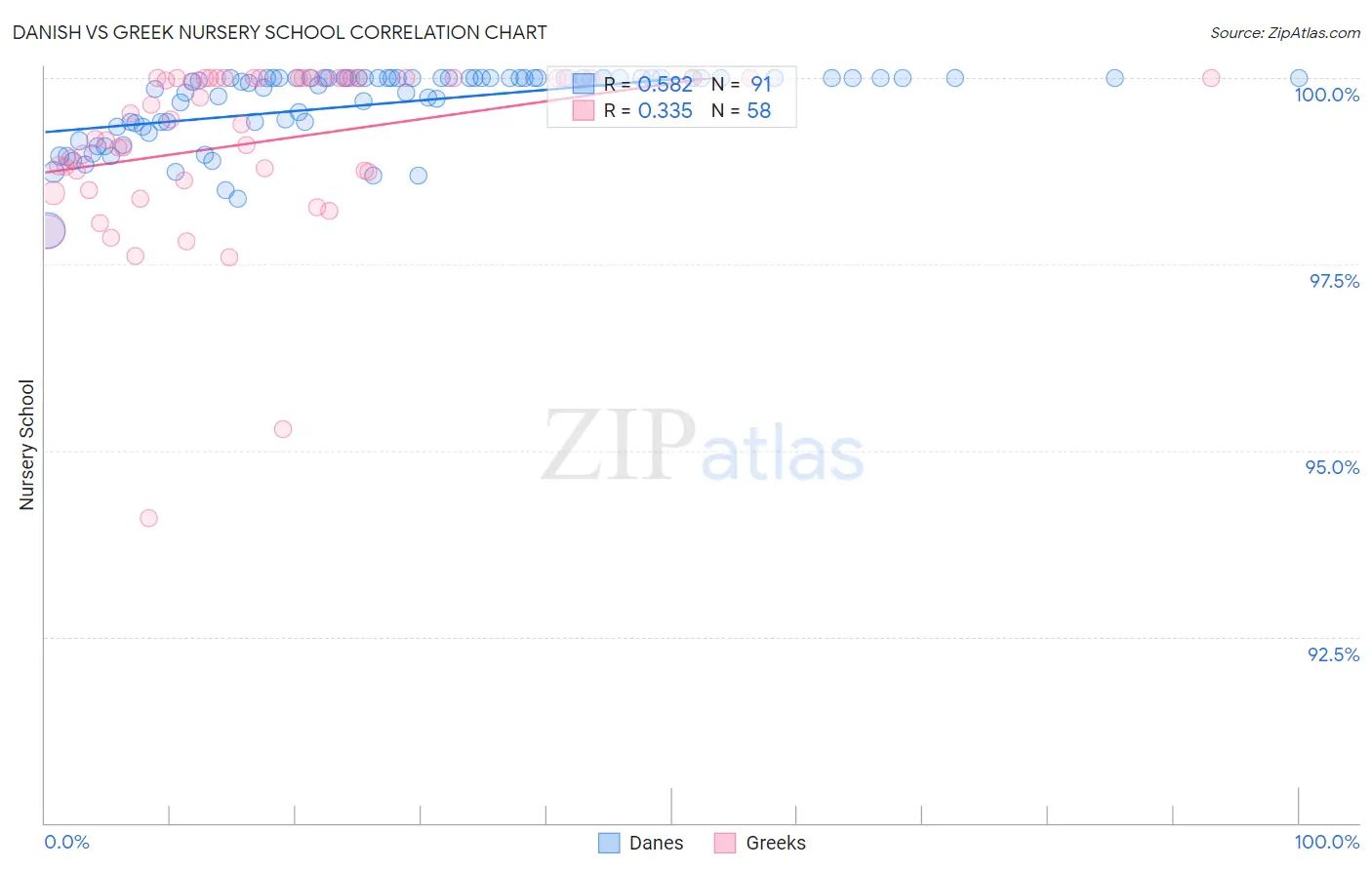 Danish vs Greek Nursery School