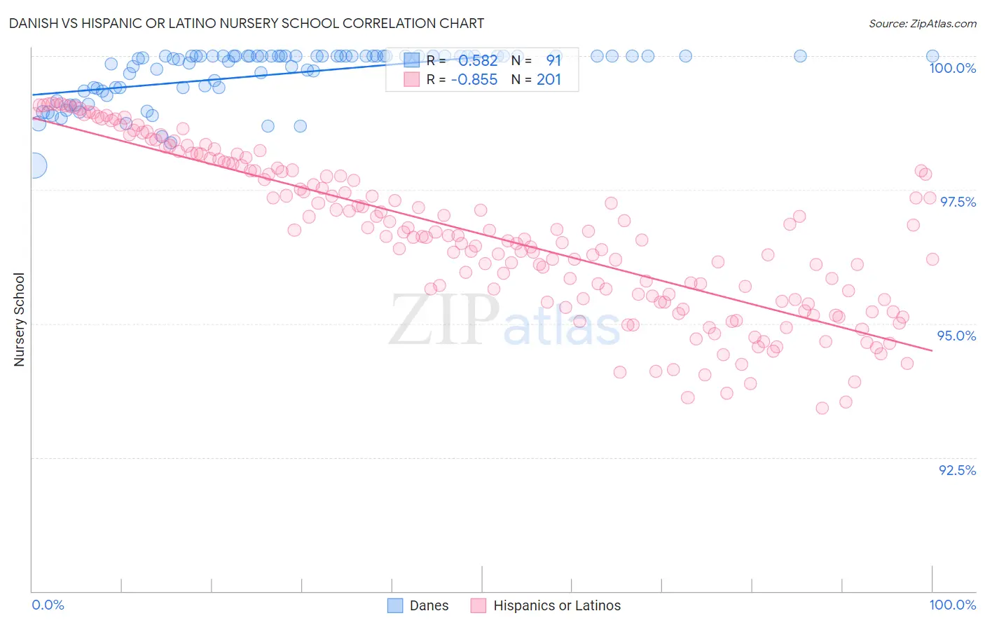 Danish vs Hispanic or Latino Nursery School