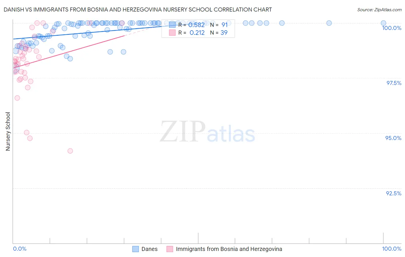 Danish vs Immigrants from Bosnia and Herzegovina Nursery School
