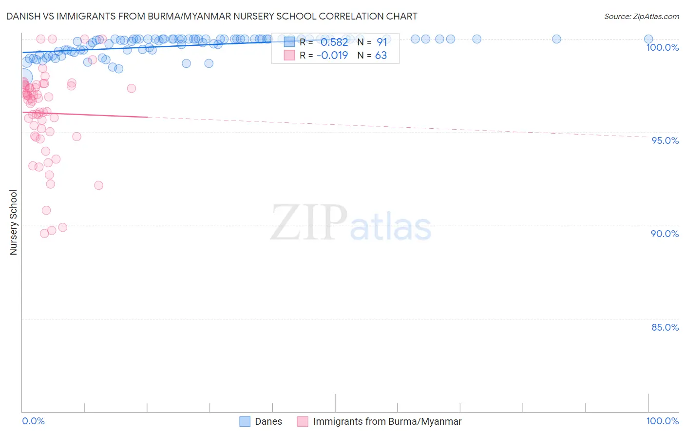 Danish vs Immigrants from Burma/Myanmar Nursery School